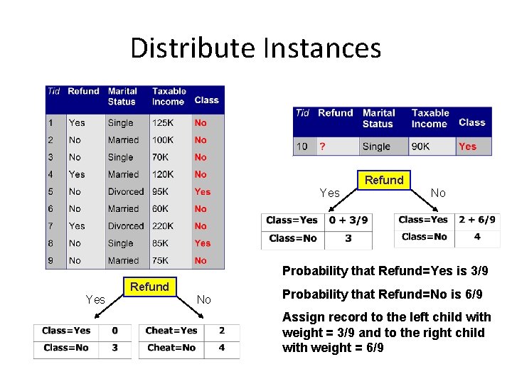 Distribute Instances Refund Yes No Probability that Refund=Yes is 3/9 Refund Yes No Probability