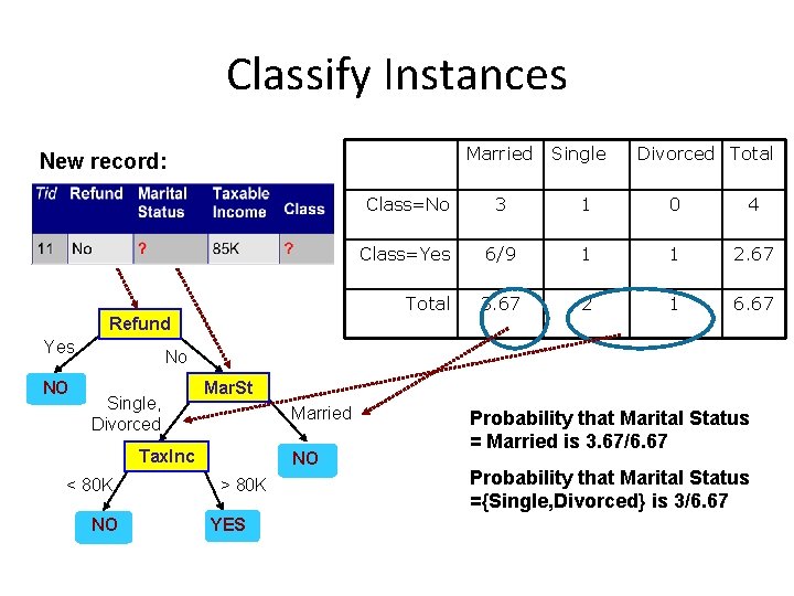 Classify Instances Married New record: Single Divorced Total Class=No 3 1 0 4 Class=Yes