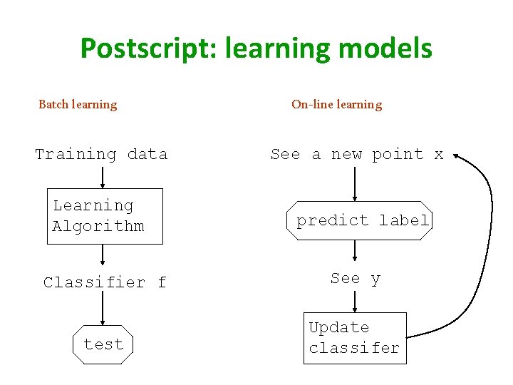 Postscript: learning models Batch learning Training data Learning Algorithm On-line learning See a new