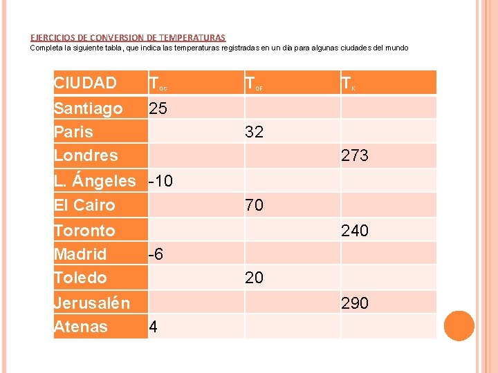 EJERCICIOS DE CONVERSION DE TEMPERATURAS Completa la siguiente tabla, que indica las temperaturas registradas