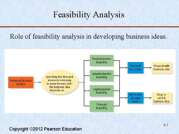 Feasibility Analysis Role of feasibility analysis in developing business ideas. Copyright © 2012 Pearson