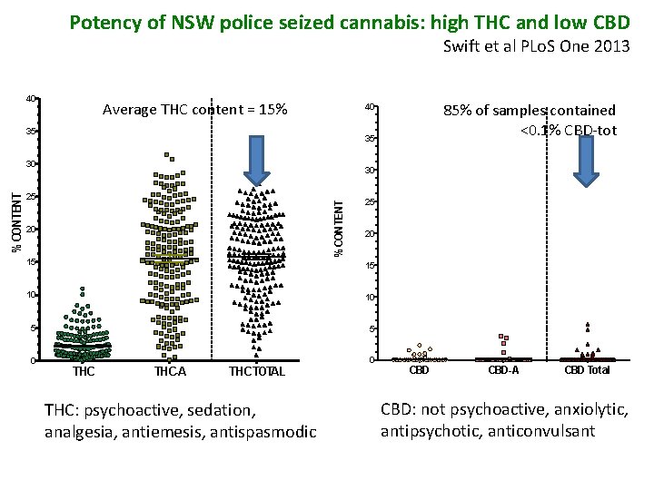 Potency of NSW police seized cannabis: high THC and low CBD Swift et al