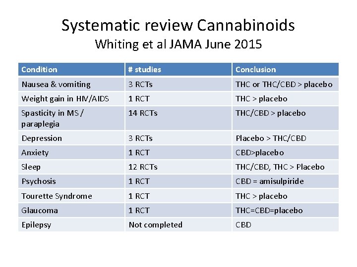 Systematic review Cannabinoids Whiting et al JAMA June 2015 Condition # studies Conclusion Nausea