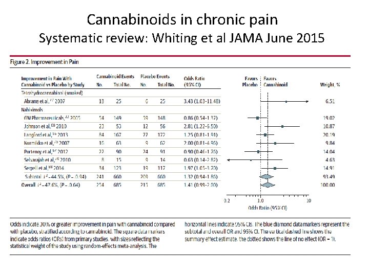 Cannabinoids in chronic pain Systematic review: Whiting et al JAMA June 2015 