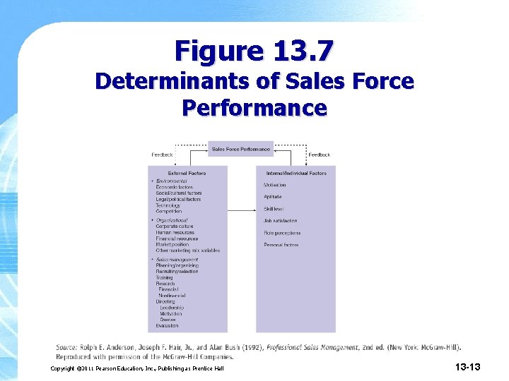 Figure 13. 7 Determinants of Sales Force Performance Copyright © 2011 Pearson Education, Inc.