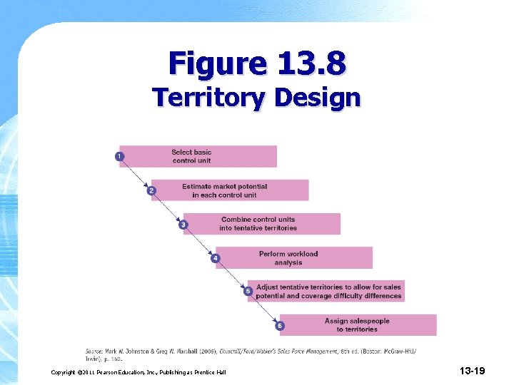 Figure 13. 8 Territory Design Copyright © 2011 Pearson Education, Inc. , Publishing as