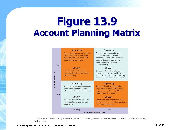Figure 13. 9 Account Planning Matrix Copyright © 2011 Pearson Education, Inc. , Publishing