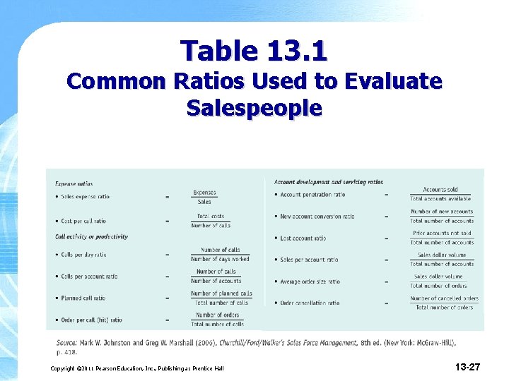 Table 13. 1 Common Ratios Used to Evaluate Salespeople Copyright © 2011 Pearson Education,