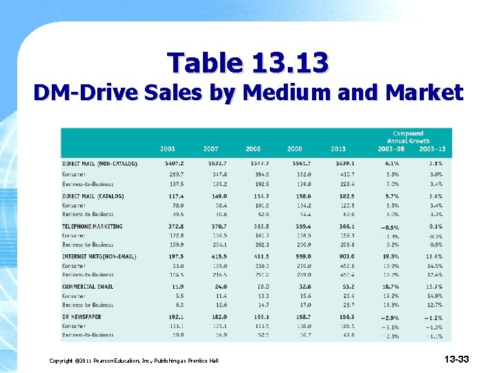 Table 13. 13 DM-Drive Sales by Medium and Market Copyright © 2011 Pearson Education,
