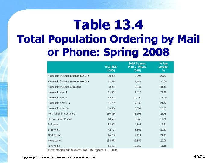 Table 13. 4 Total Population Ordering by Mail or Phone: Spring 2008 Copyright ©