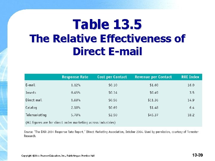 Table 13. 5 The Relative Effectiveness of Direct E-mail Copyright © 2011 Pearson Education,