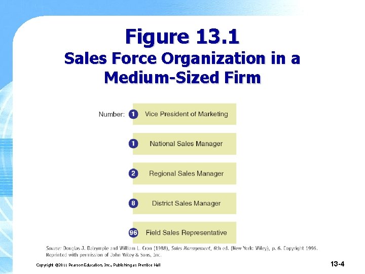 Figure 13. 1 Sales Force Organization in a Medium-Sized Firm Copyright © 2011 Pearson