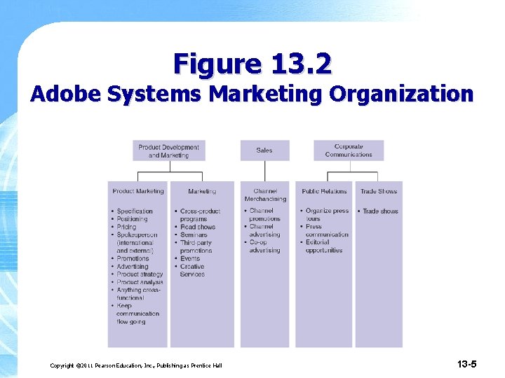 Figure 13. 2 Adobe Systems Marketing Organization Copyright © 2011 Pearson Education, Inc. ,