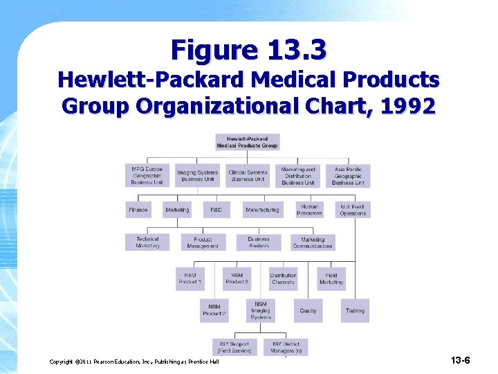 Figure 13. 3 Hewlett-Packard Medical Products Group Organizational Chart, 1992 Copyright © 2011 Pearson