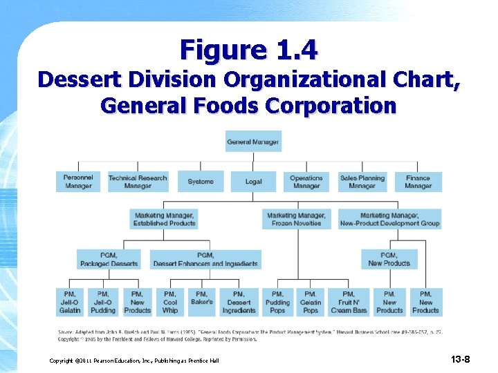 Figure 1. 4 Dessert Division Organizational Chart, General Foods Corporation Copyright © 2011 Pearson