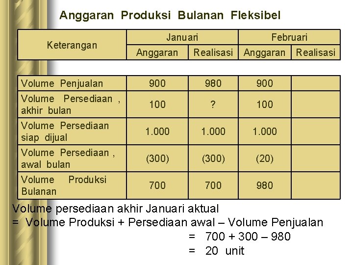 Anggaran Produksi Bulanan Fleksibel Keterangan Januari Februari Anggaran Realisasi Volume Penjualan 900 980 900