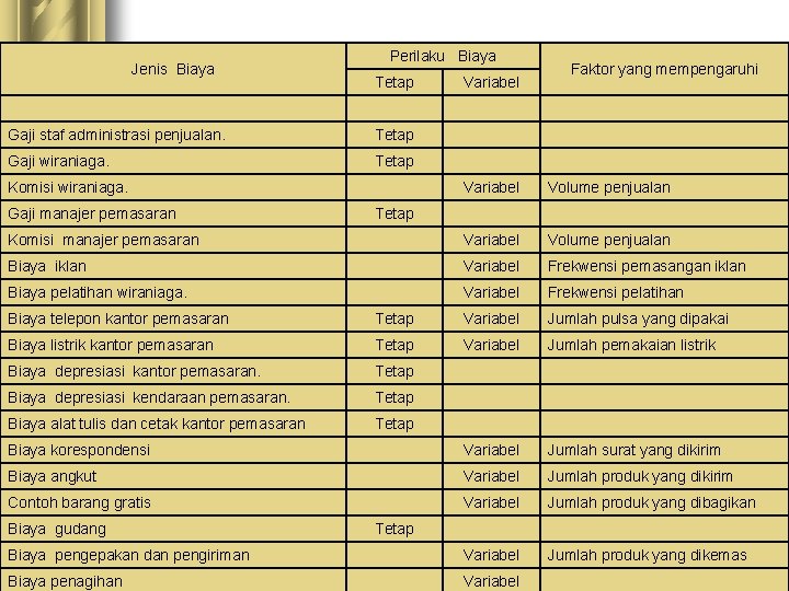 Jenis Biaya Perilaku Biaya Tetap Gaji staf administrasi penjualan. Tetap Gaji wiraniaga. Tetap Komisi