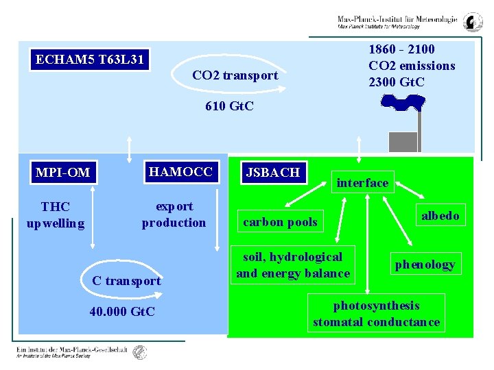 1860 - 2100 CO 2 emissions 2300 Gt. C ECHAM 5 T 63 L