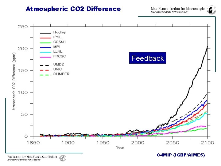 Atmospheric CO 2 Difference Atmospheric CO 2 Feedback C 4 MIP (IGBP/AIMES) 