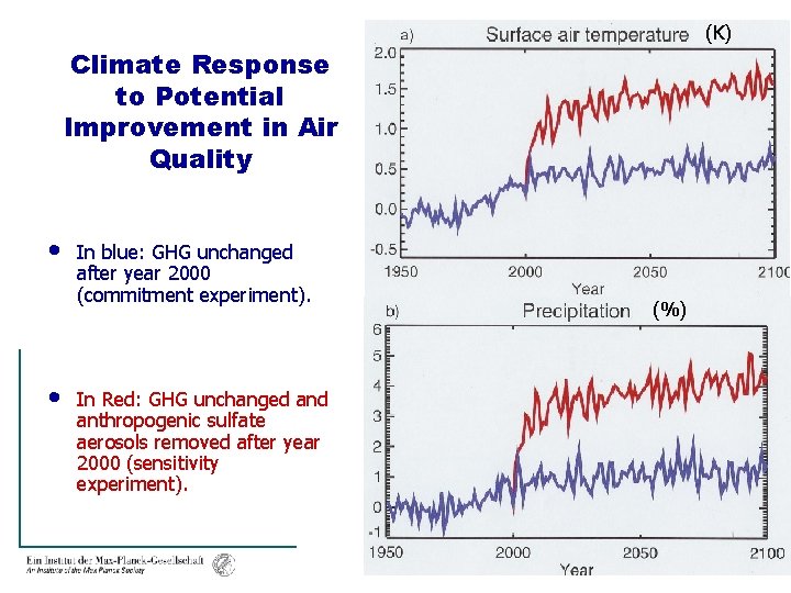 (K) Climate Response to Potential Improvement in Air Quality • • In blue: GHG