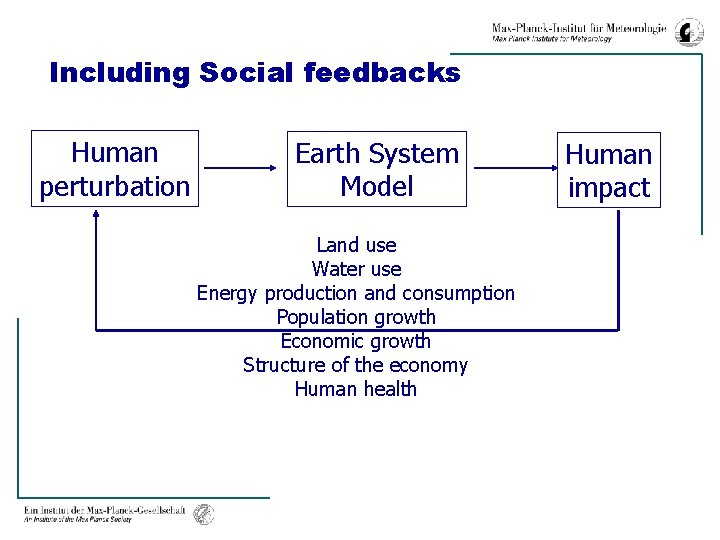 Including Social feedbacks Human perturbation Earth System Model Land use Water use Energy production