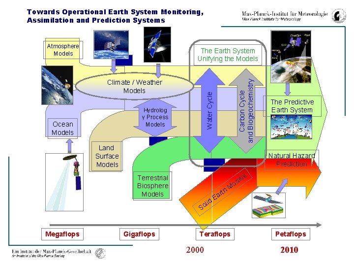 Towards Operational Earth System Monitoring, Assimilation and Prediction Systems Atmosphere Models Water Cycle Climate