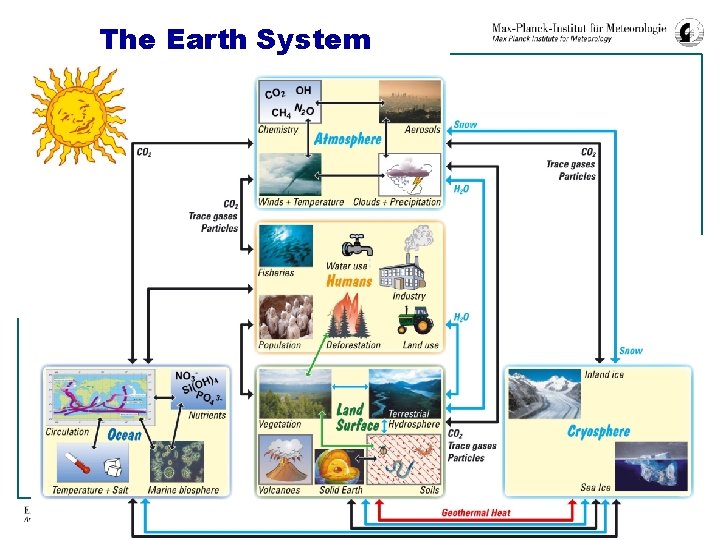 The Earth System 
