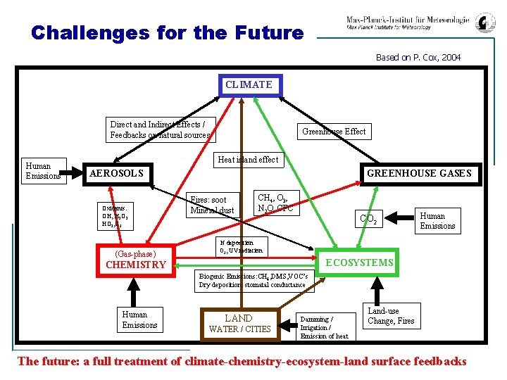 Challenges for the Future Based on P. Cox, 2004 CLIMATE Direct and Indirect Effects