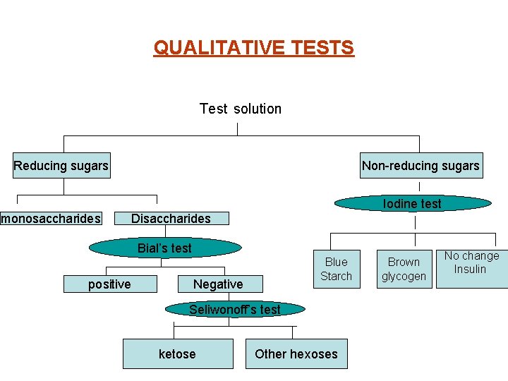 QUALITATIVE TESTS Test solution Reducing sugars Non-reducing sugars Iodine test monosaccharides Disaccharides Bial’s test
