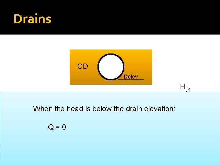 Drains CD Delev Hijk When the head is below the drain elevation: Q=0 