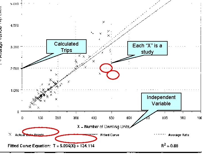 Calculated Trips Each “X” is a study Independent Variable 