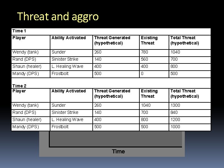 Threat and aggro Time 1 Player Ability Activated Threat Generated (hypothetical) Existing Threat Total