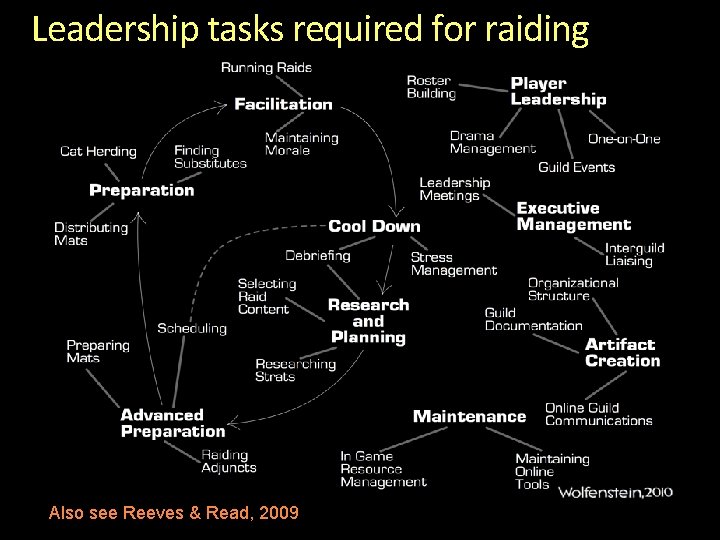Leadership tasks required for raiding Also see Reeves & Read, 2009 