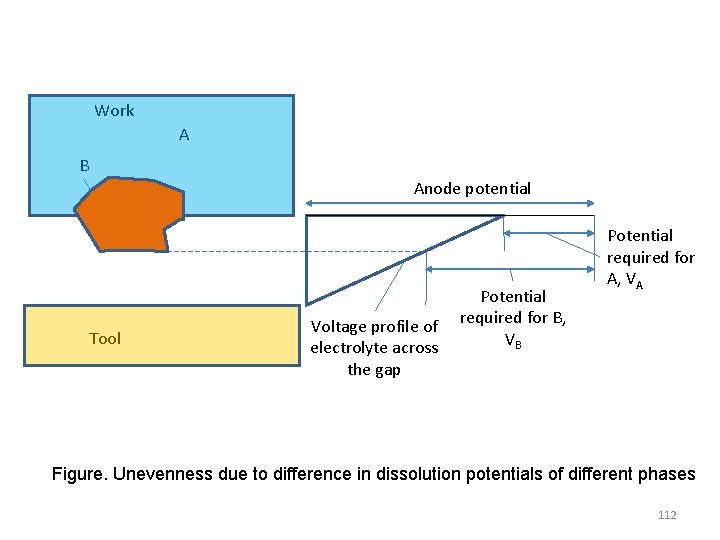 Work A B Anode potential Tool Potential Voltage profile of required for B, VB