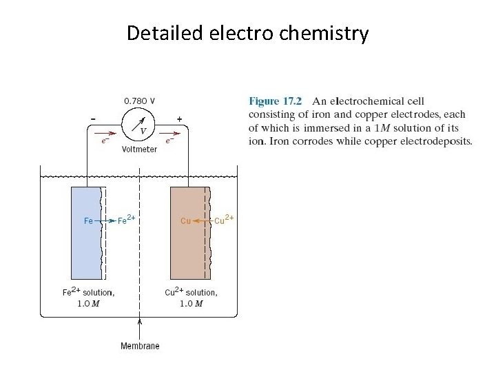 Detailed electro chemistry 79 