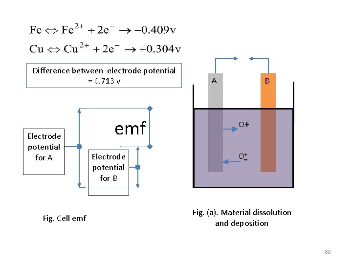 Difference between electrode potential = 0. 713 v Electrode potential for A Fig. Cell
