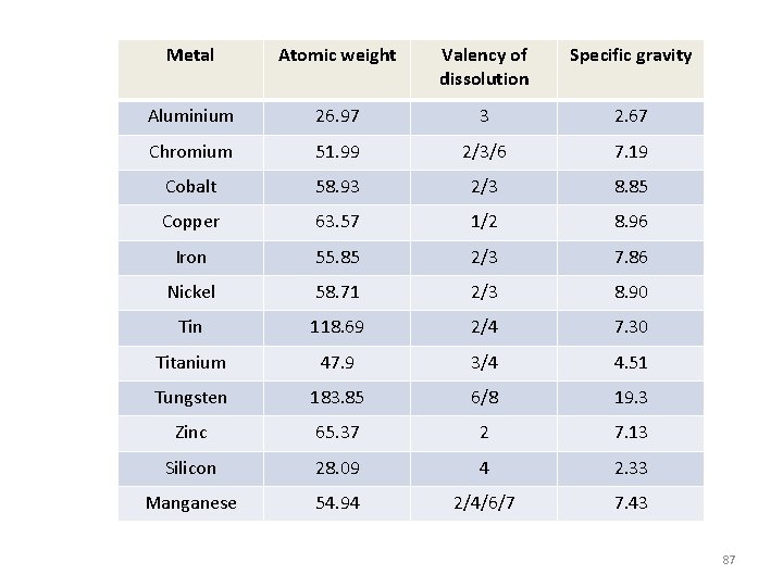Metal Atomic weight Valency of dissolution Specific gravity Aluminium 26. 97 3 2. 67