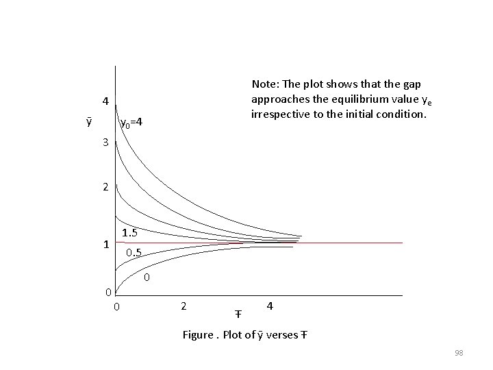 Note: The plot shows that the gap approaches the equilibrium value ye irrespective to