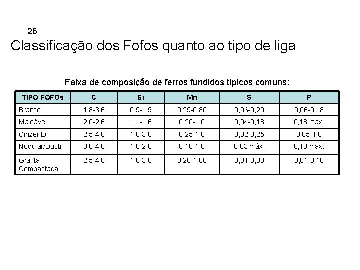 5. 26 Ferros Fundidos Classificação dos Fofos quanto ao tipo de liga Faixa de