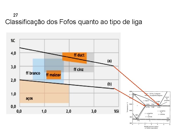 5. 27 Ferros Fundidos Classificação dos Fofos quanto ao tipo de liga 