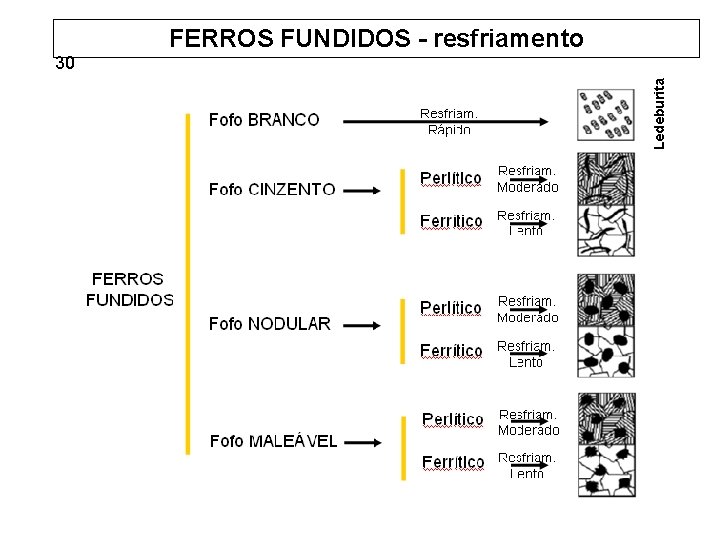 FERROS FUNDIDOS - resfriamento Ledeburita 30 