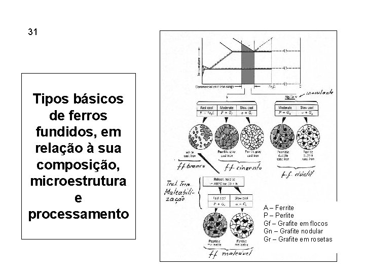 5. 31 Ferros Fundidos Tipos básicos de ferros fundidos, em relação à sua composição,