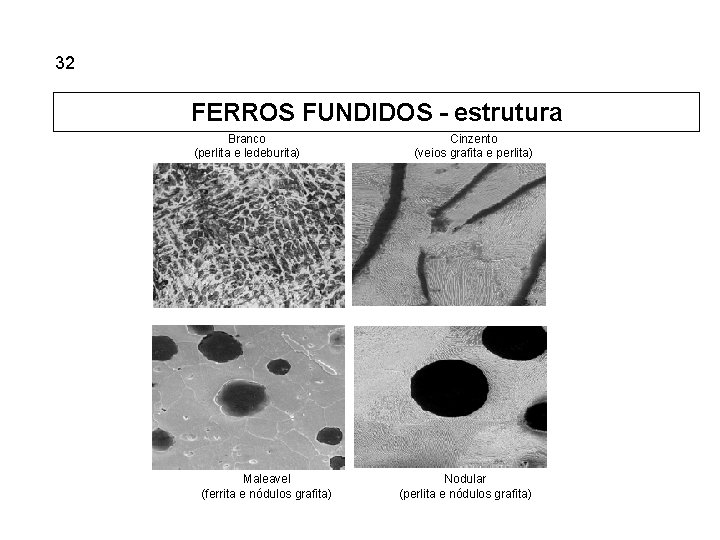 5. 32 Ferros Fundidos FERROS FUNDIDOS - estrutura Branco (perlita e ledeburita) Maleavel (ferrita