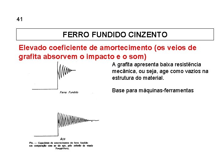 5. 41 Ferros Fundidos FERRO FUNDIDO CINZENTO Elevado coeficiente de amortecimento (os veios de