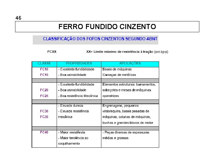 5. 46 Ferros Fundidos FERRO FUNDIDO CINZENTO (em kpsi) 