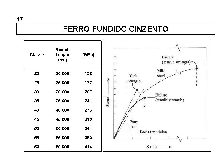 5. 47 Ferros Fundidos FERRO FUNDIDO CINZENTO Classe Resist. tração (psi) (MPa) 20 20