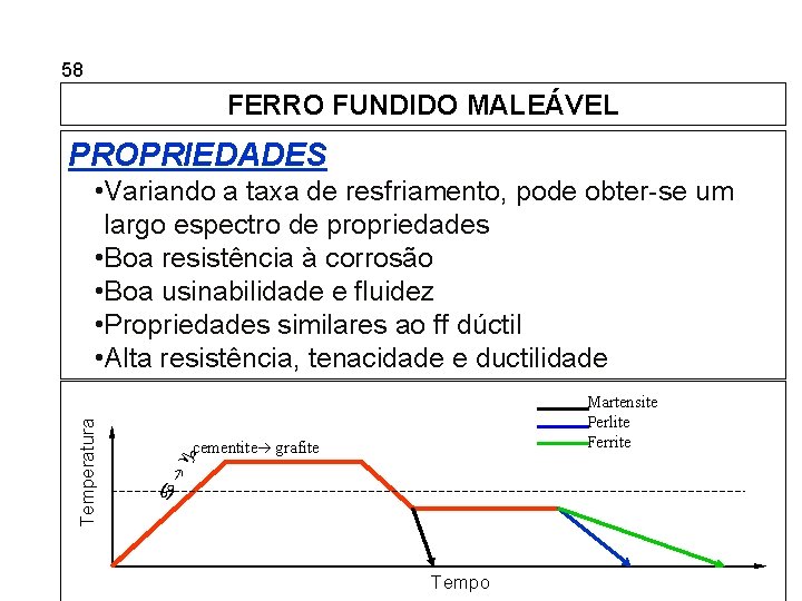 5. 58 Ferros Fundidos FERRO FUNDIDO MALEÁVEL PROPRIEDADES cementite grafite Martensite Perlite Ferrite Temperatura