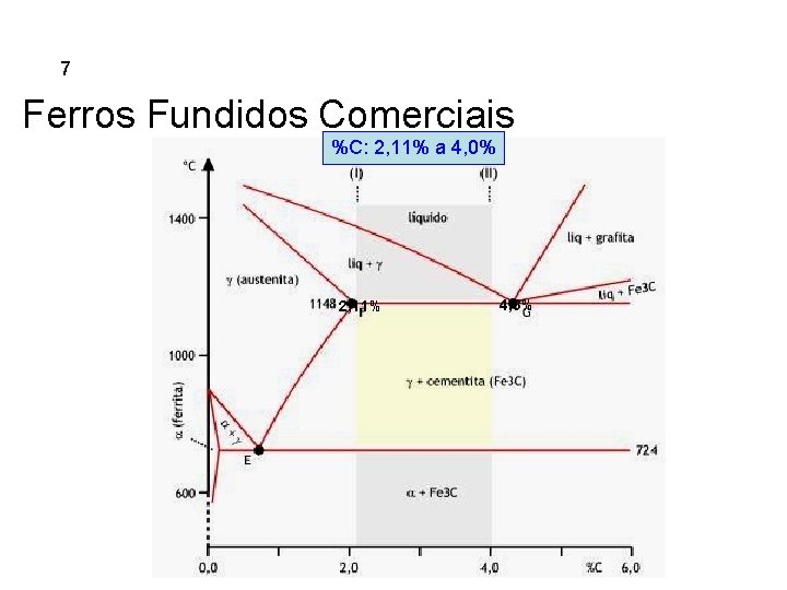5. 7 Ferros Fundidos Comerciais %C: 2, 11% a 4, 0% 2, 11% 4,