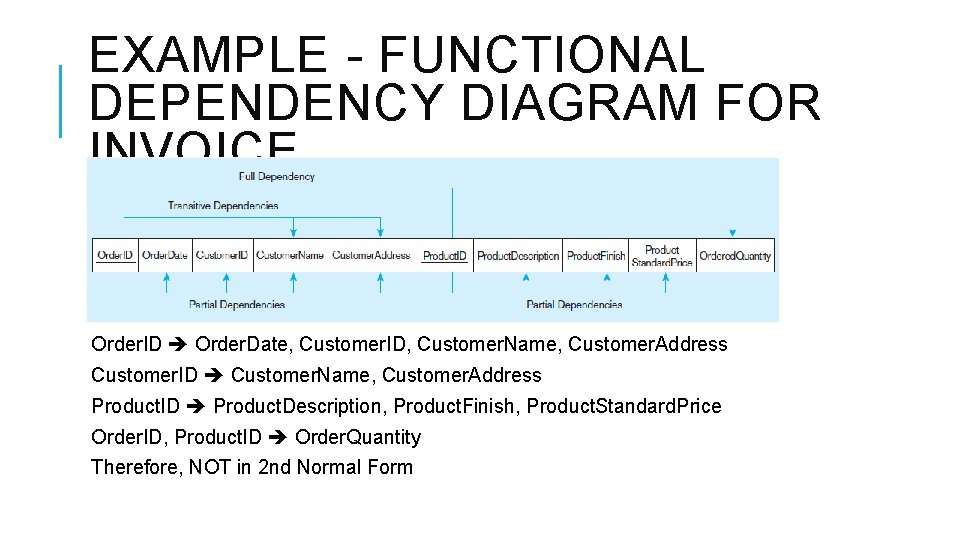 EXAMPLE - FUNCTIONAL DEPENDENCY DIAGRAM FOR INVOICE Order. ID Order. Date, Customer. ID, Customer.