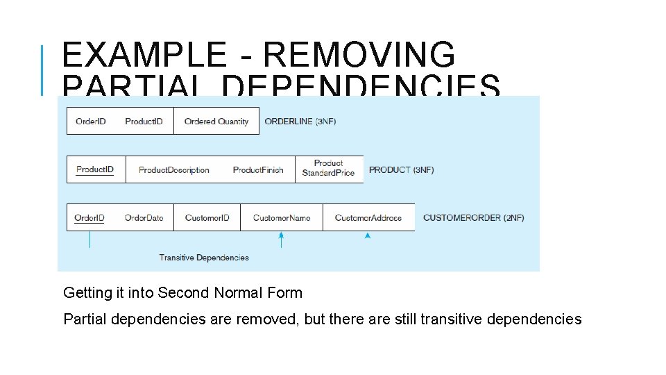 EXAMPLE - REMOVING PARTIAL DEPENDENCIES Getting it into Second Normal Form Partial dependencies are